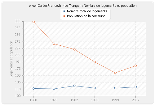 Le Tranger : Nombre de logements et population